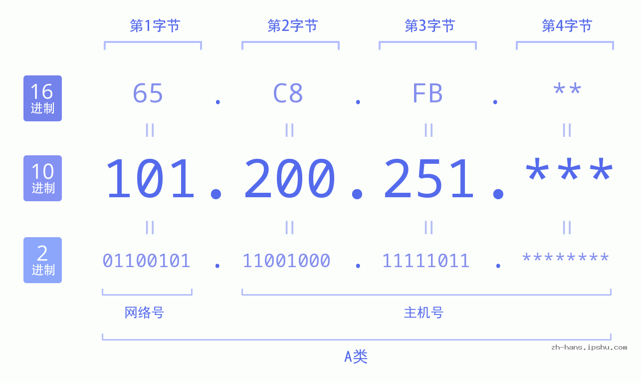 IP地址:101.200.251 数据结构图 二进制 十进制 十六进制 IPv4: 101.200.251 网络类型 网络号 主机号