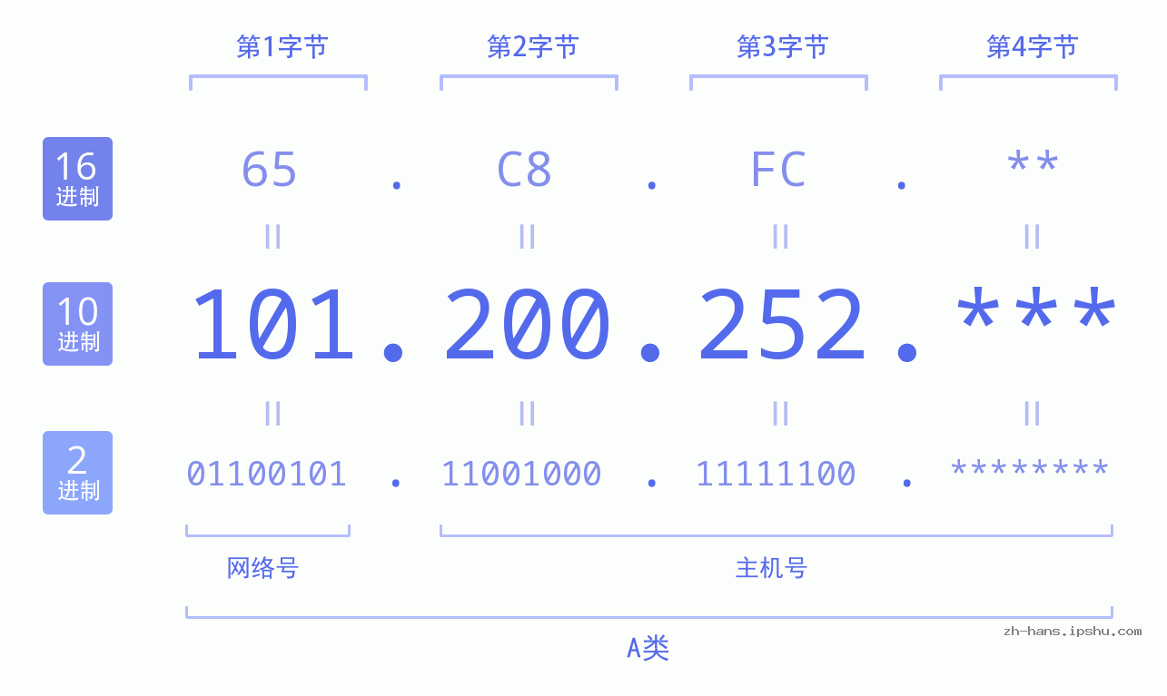 IP地址:101.200.252 数据结构图 二进制 十进制 十六进制 IPv4: 101.200.252 网络类型 网络号 主机号