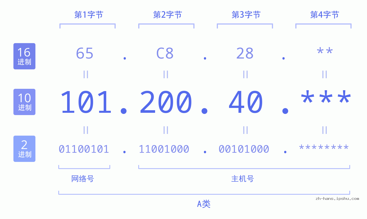 IP地址:101.200.40 数据结构图 二进制 十进制 十六进制 IPv4: 101.200.40 网络类型 网络号 主机号