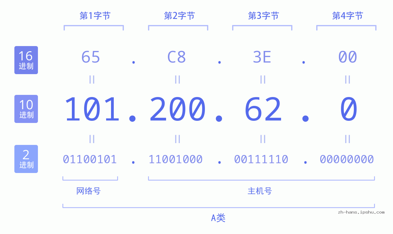 IP地址:101.200.62.0 数据结构图 二进制 十进制 十六进制 IPv4: 101.200.62.0 网络类型 网络号 主机号