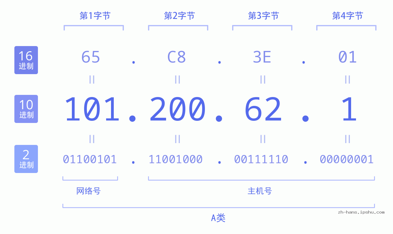 IP地址:101.200.62.1 数据结构图 二进制 十进制 十六进制 IPv4: 101.200.62.1 网络类型 网络号 主机号