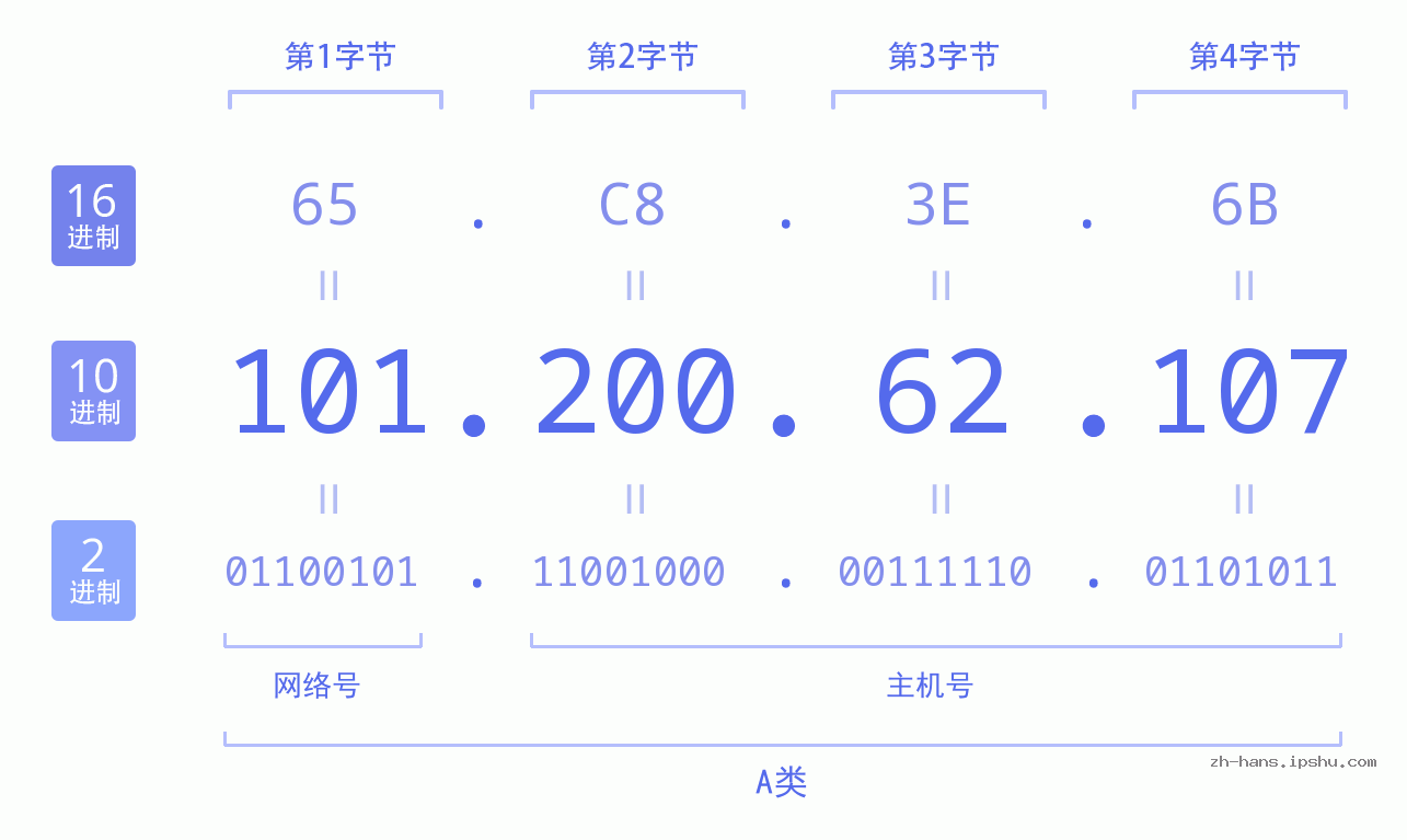 IP地址:101.200.62.107 数据结构图 二进制 十进制 十六进制 IPv4: 101.200.62.107 网络类型 网络号 主机号