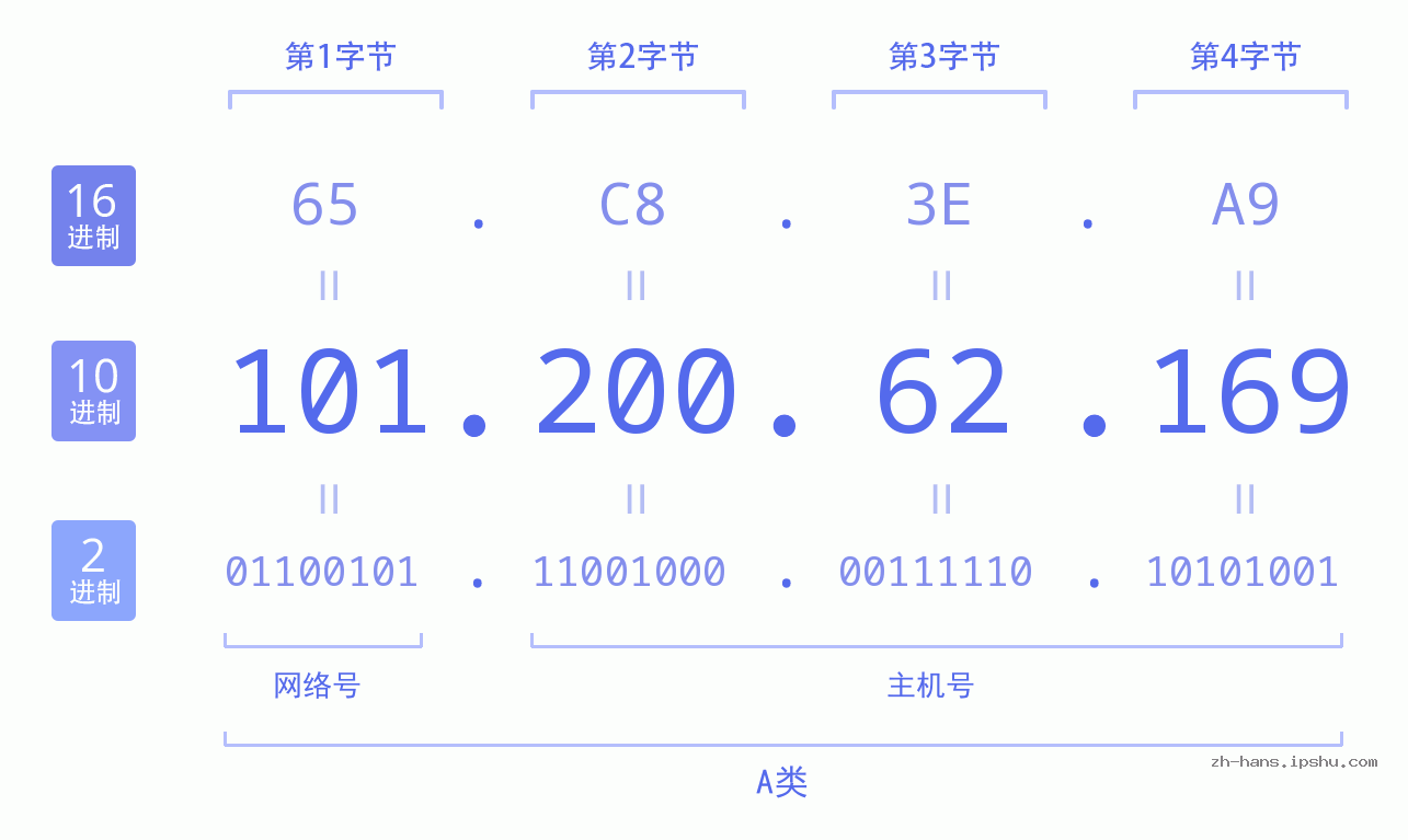 IP地址:101.200.62.169 数据结构图 二进制 十进制 十六进制 IPv4: 101.200.62.169 网络类型 网络号 主机号