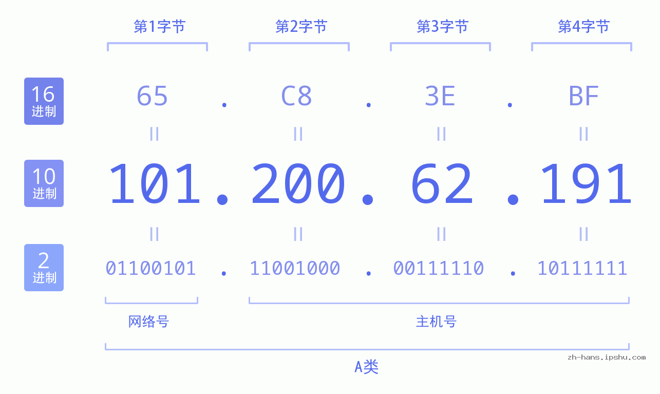 IP地址:101.200.62.191 数据结构图 二进制 十进制 十六进制 IPv4: 101.200.62.191 网络类型 网络号 主机号