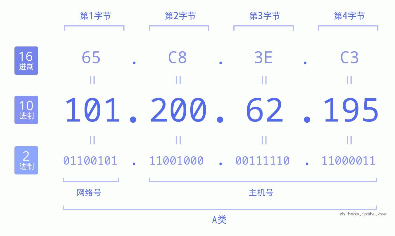 IP地址:101.200.62.195 数据结构图 二进制 十进制 十六进制 IPv4: 101.200.62.195 网络类型 网络号 主机号