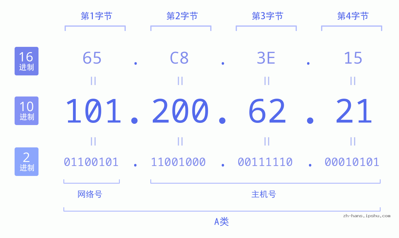 IP地址:101.200.62.21 数据结构图 二进制 十进制 十六进制 IPv4: 101.200.62.21 网络类型 网络号 主机号