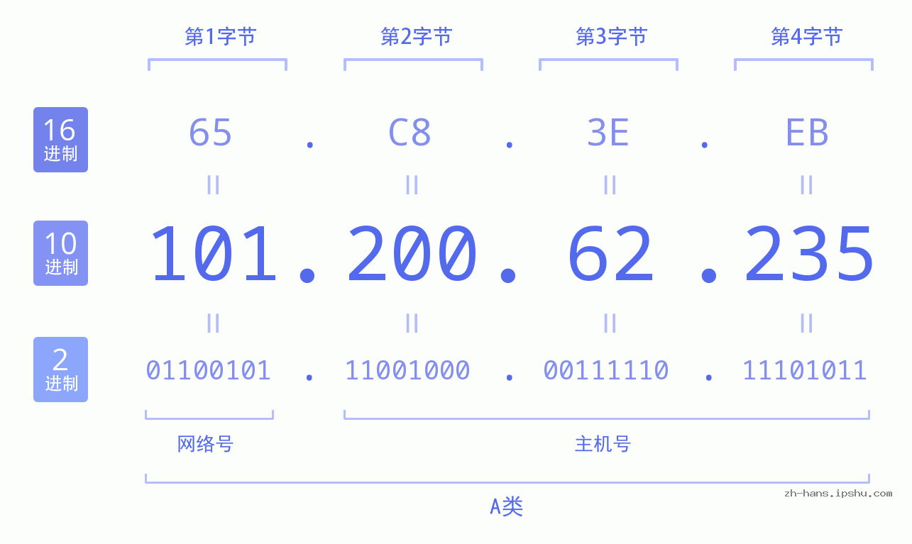 IP地址:101.200.62.235 数据结构图 二进制 十进制 十六进制 IPv4: 101.200.62.235 网络类型 网络号 主机号