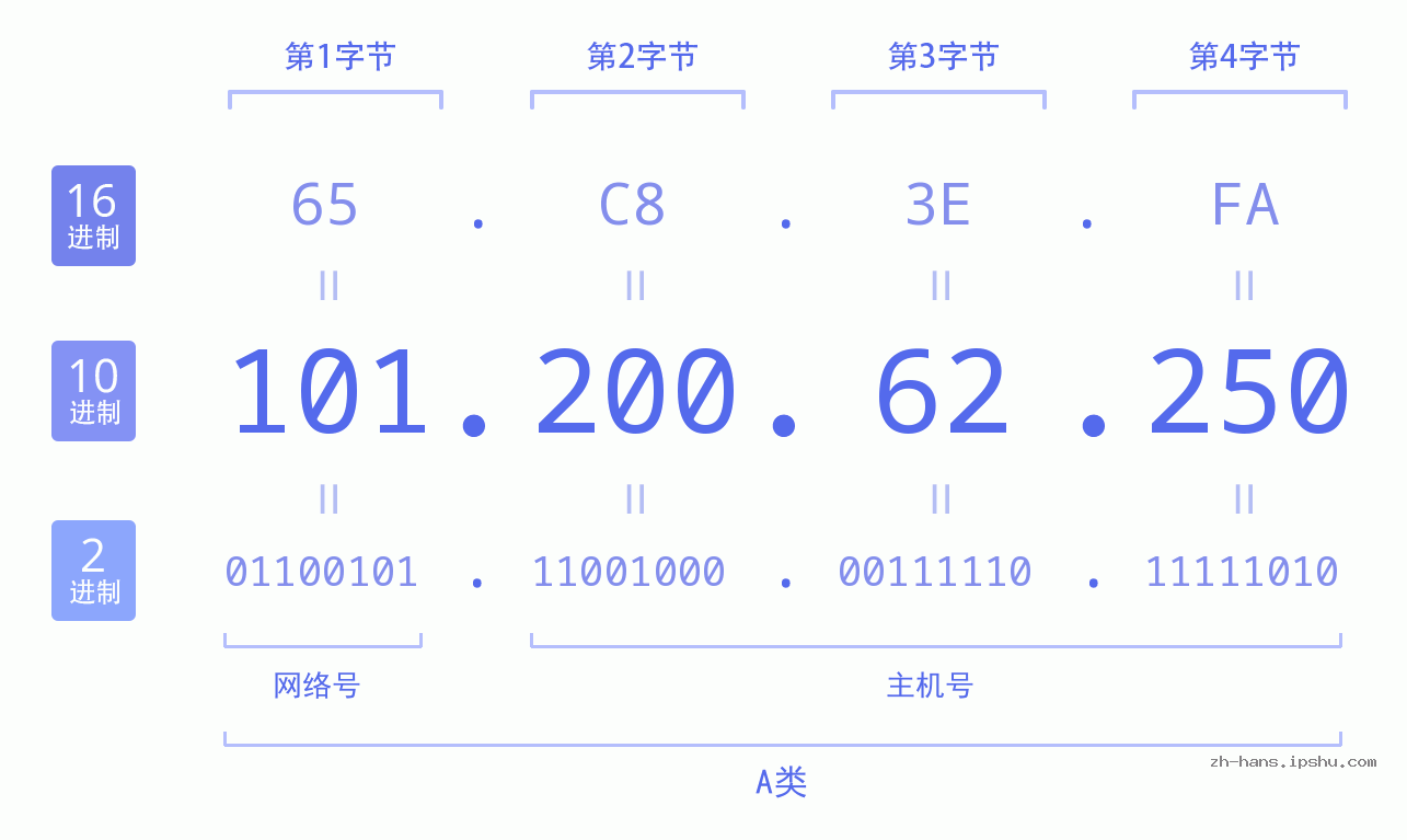 IP地址:101.200.62.250 数据结构图 二进制 十进制 十六进制 IPv4: 101.200.62.250 网络类型 网络号 主机号