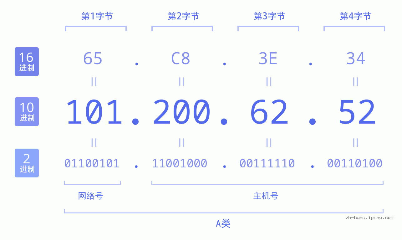 IP地址:101.200.62.52 数据结构图 二进制 十进制 十六进制 IPv4: 101.200.62.52 网络类型 网络号 主机号