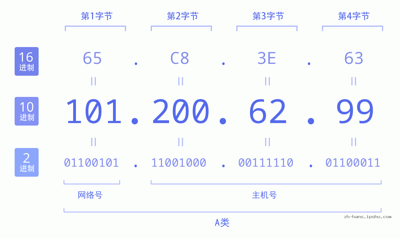 IP地址:101.200.62.99 数据结构图 二进制 十进制 十六进制 IPv4: 101.200.62.99 网络类型 网络号 主机号