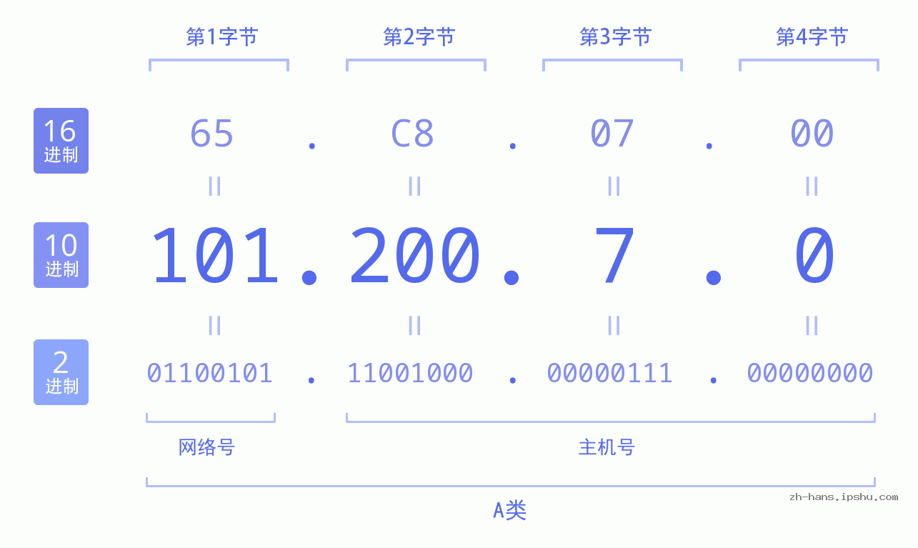 IP地址:101.200.7.0 数据结构图 二进制 十进制 十六进制 IPv4: 101.200.7.0 网络类型 网络号 主机号