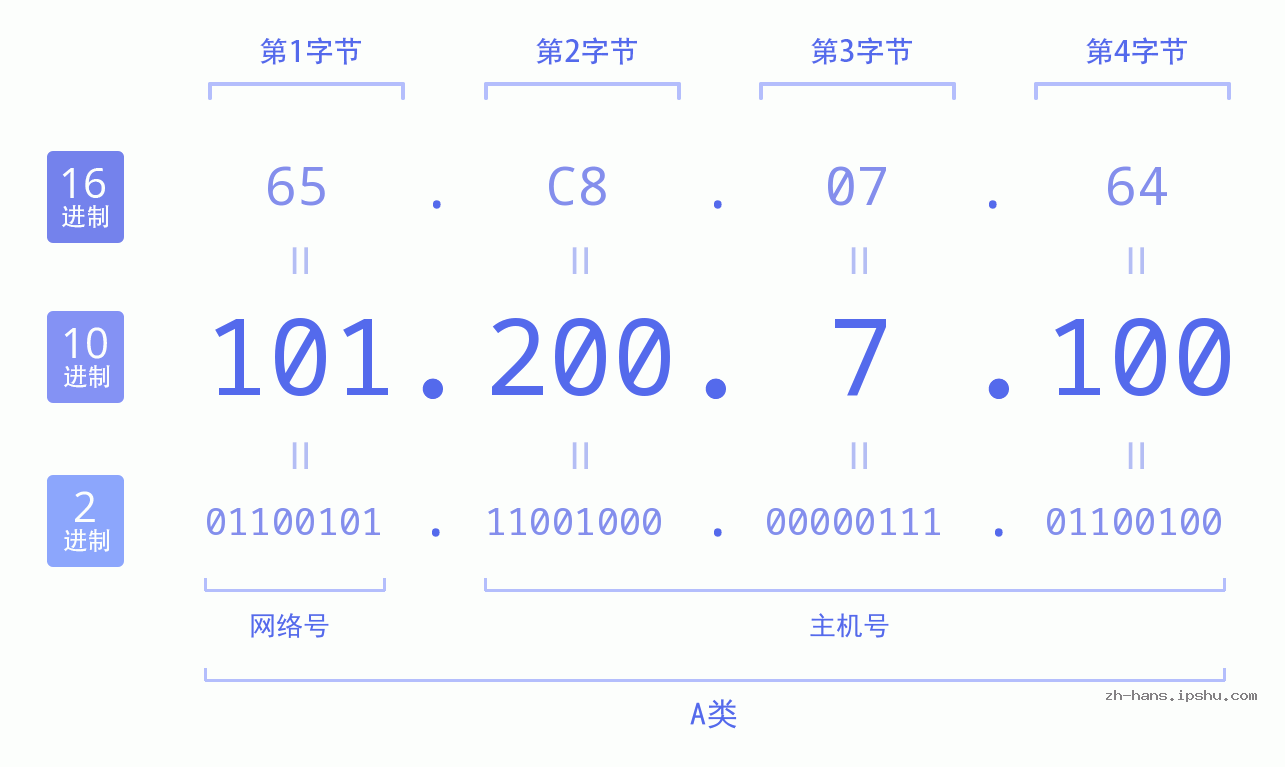 IP地址:101.200.7.100 数据结构图 二进制 十进制 十六进制 IPv4: 101.200.7.100 网络类型 网络号 主机号