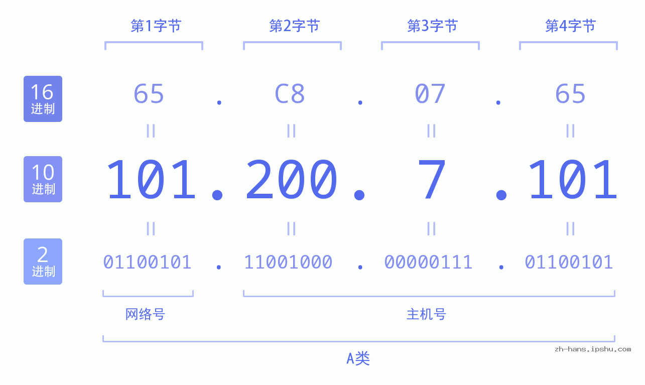 IP地址:101.200.7.101 数据结构图 二进制 十进制 十六进制 IPv4: 101.200.7.101 网络类型 网络号 主机号