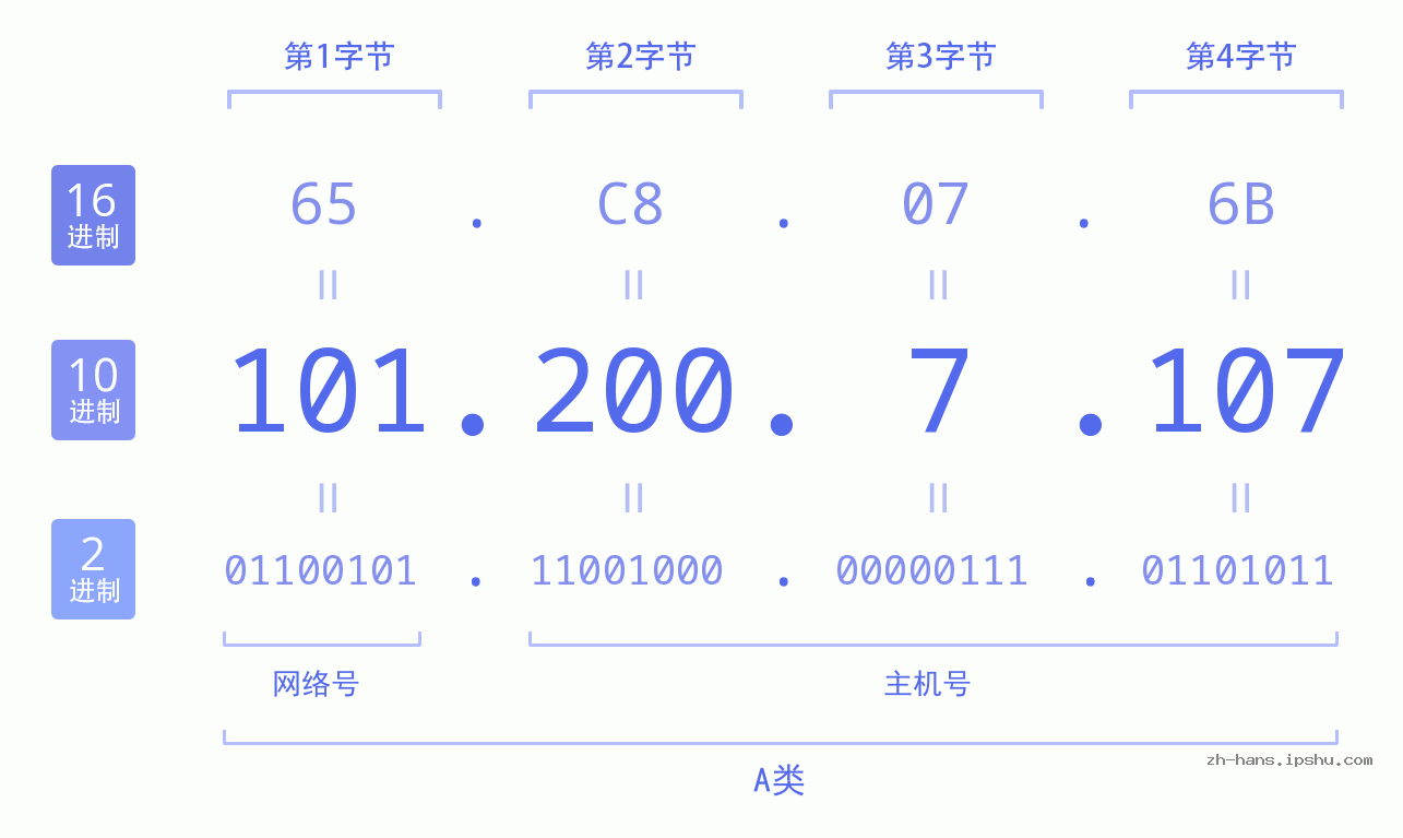 IP地址:101.200.7.107 数据结构图 二进制 十进制 十六进制 IPv4: 101.200.7.107 网络类型 网络号 主机号