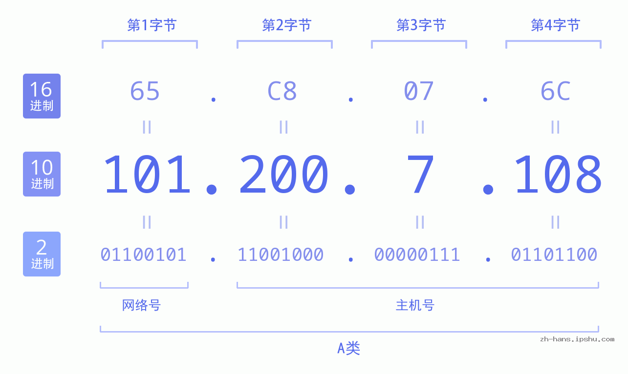 IPv4: 101.200.7.108 网络类型 网络号 主机号