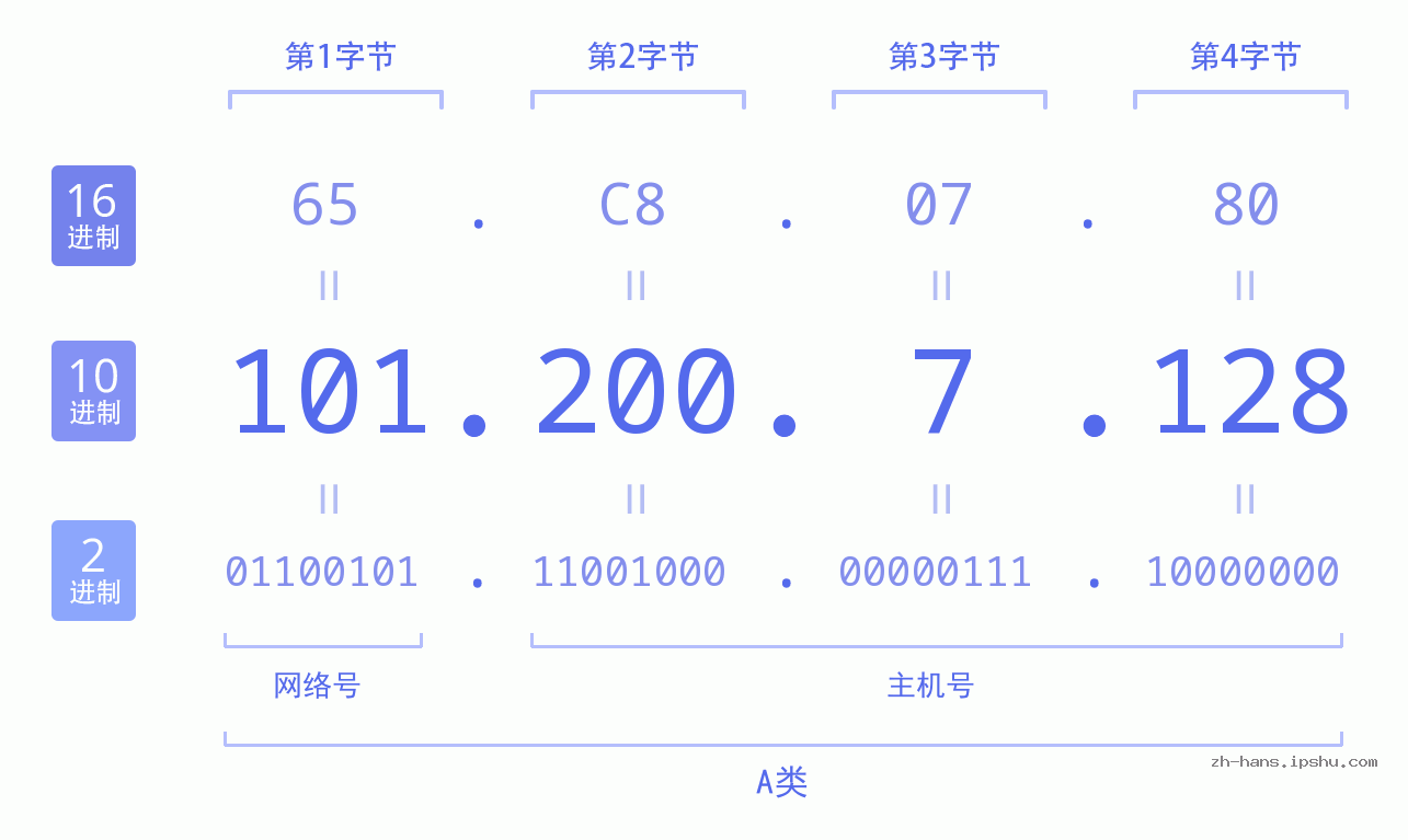 IP地址:101.200.7.128 数据结构图 二进制 十进制 十六进制 IPv4: 101.200.7.128 网络类型 网络号 主机号