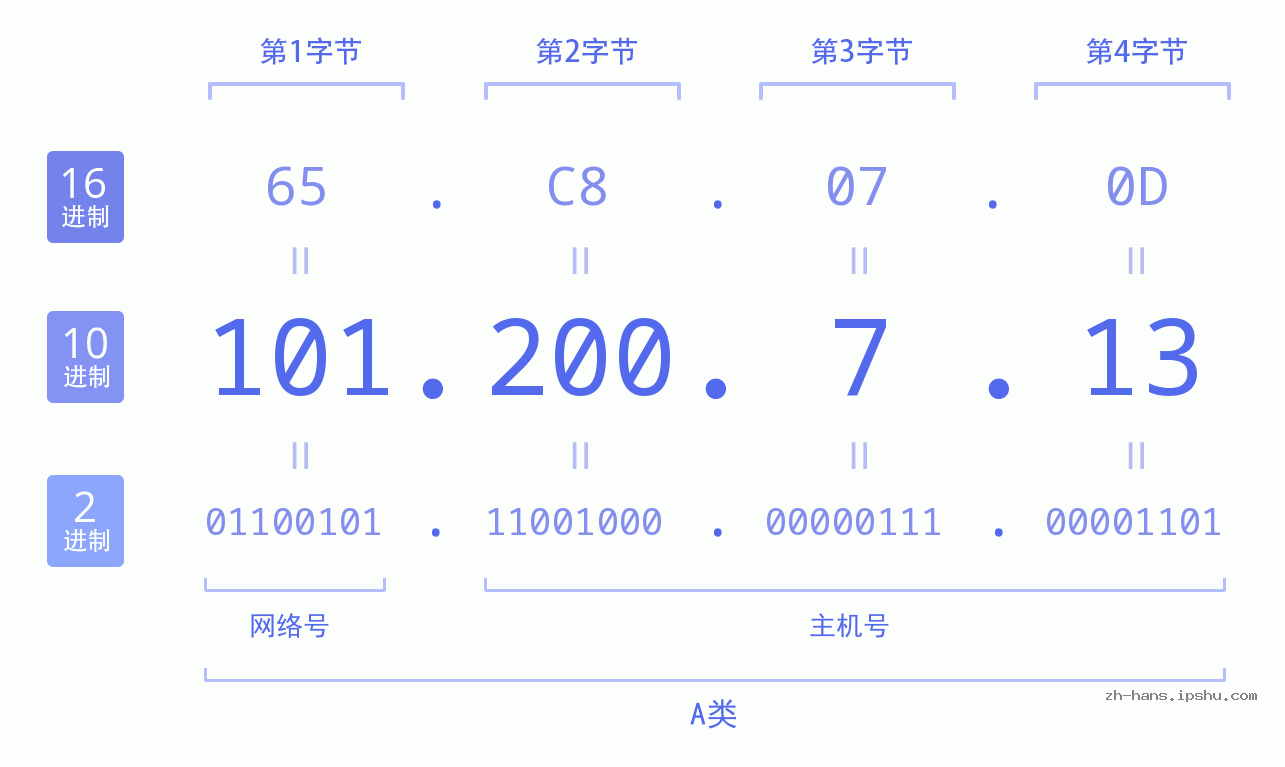 IP地址:101.200.7.13 数据结构图 二进制 十进制 十六进制 IPv4: 101.200.7.13 网络类型 网络号 主机号