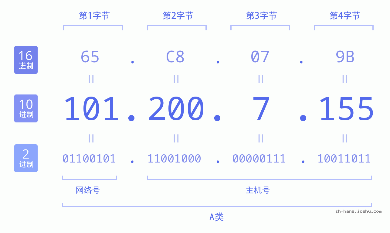 IPv4: 101.200.7.155 网络类型 网络号 主机号