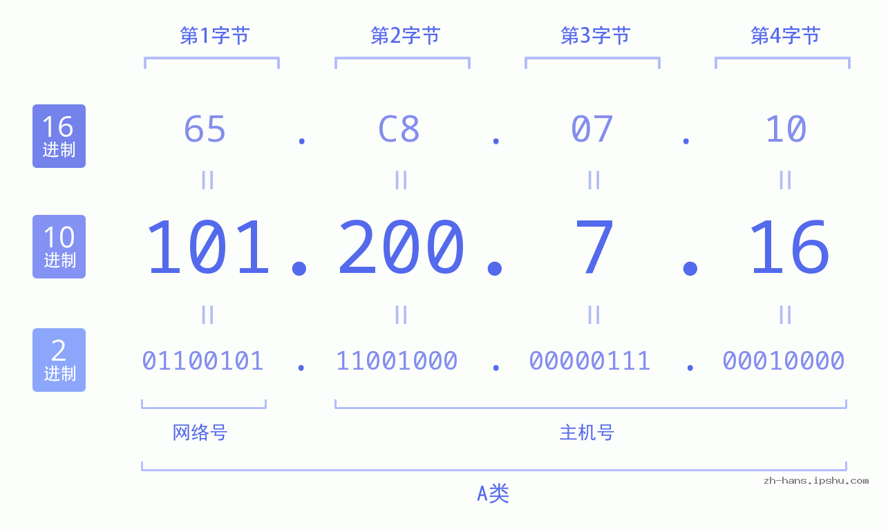 IP地址:101.200.7.16 数据结构图 二进制 十进制 十六进制 IPv4: 101.200.7.16 网络类型 网络号 主机号