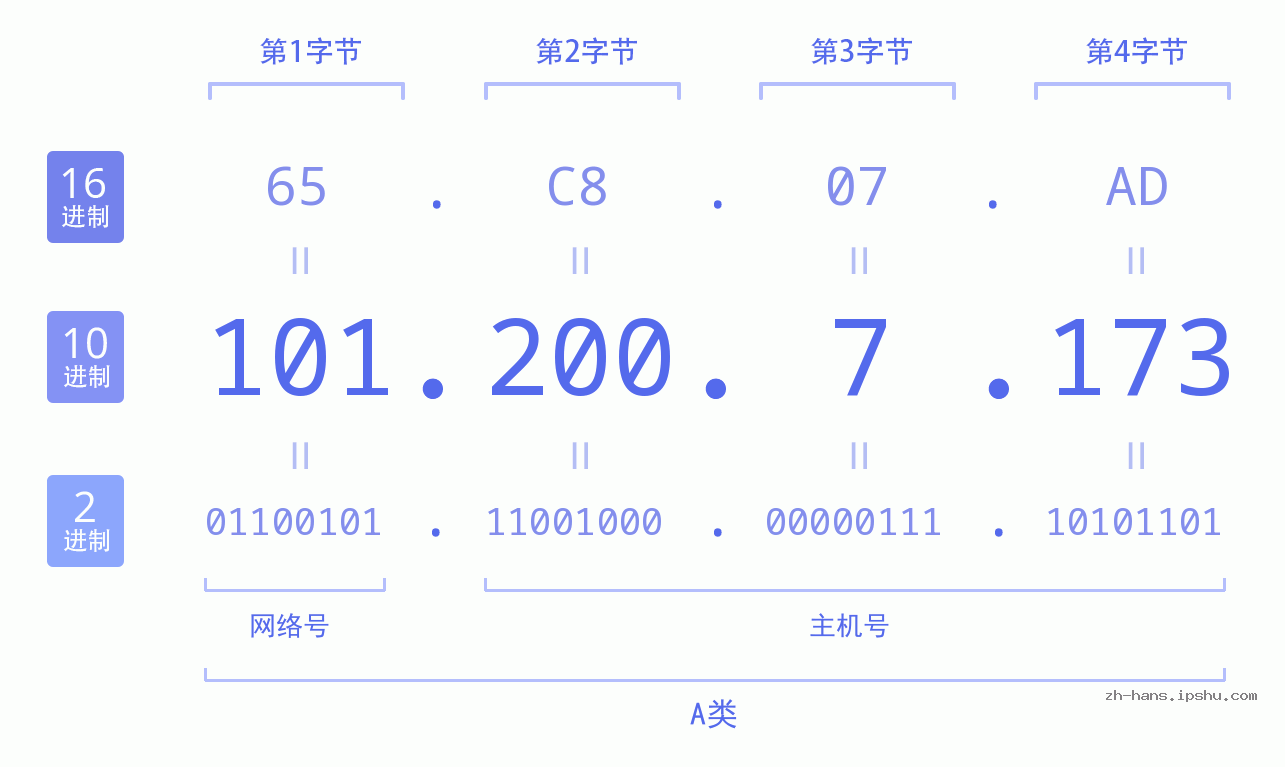 IP地址:101.200.7.173 数据结构图 二进制 十进制 十六进制 IPv4: 101.200.7.173 网络类型 网络号 主机号