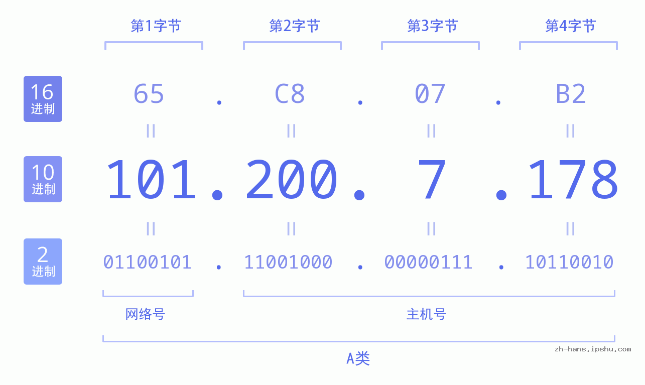 IP地址:101.200.7.178 数据结构图 二进制 十进制 十六进制 IPv4: 101.200.7.178 网络类型 网络号 主机号