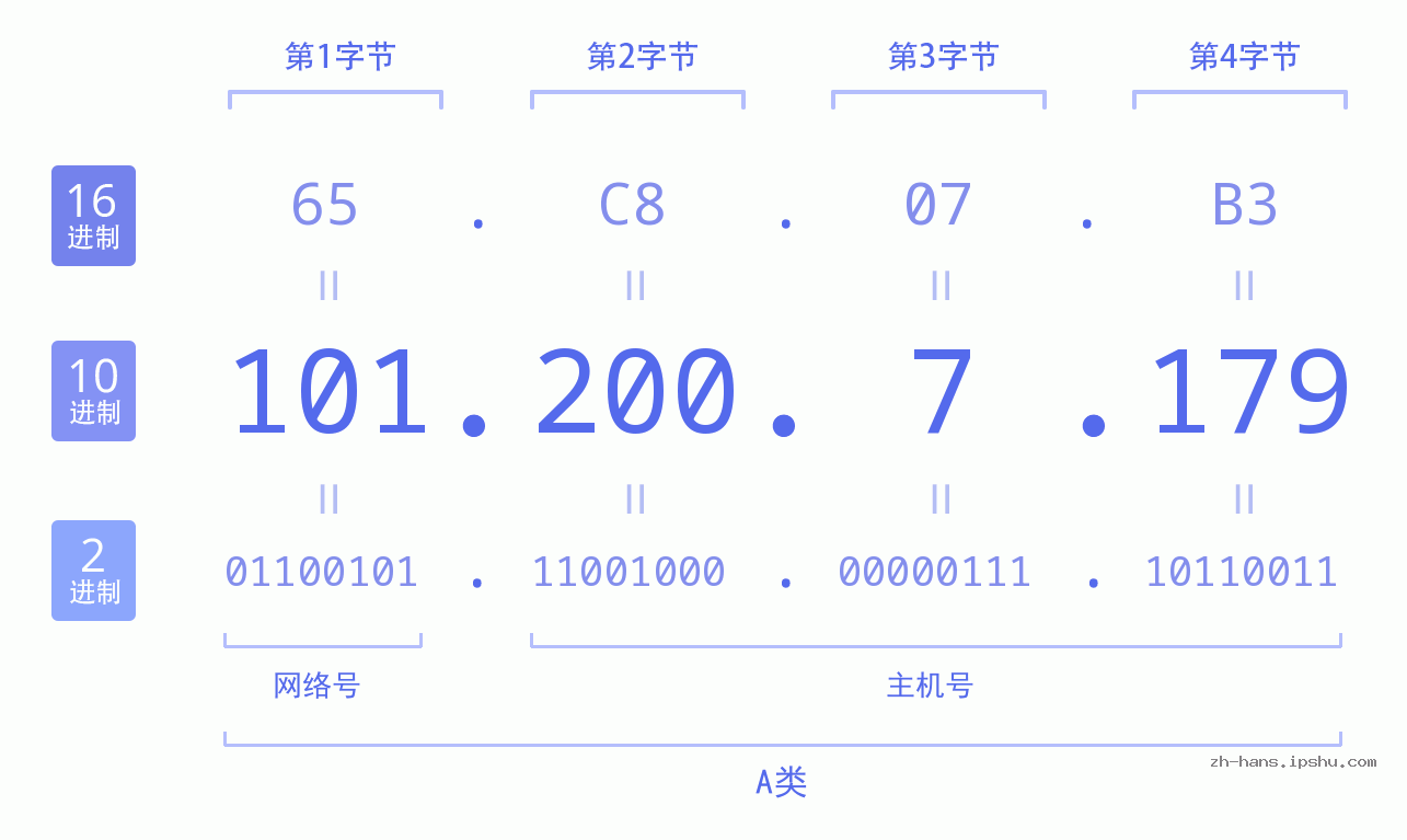 IP地址:101.200.7.179 数据结构图 二进制 十进制 十六进制 IPv4: 101.200.7.179 网络类型 网络号 主机号