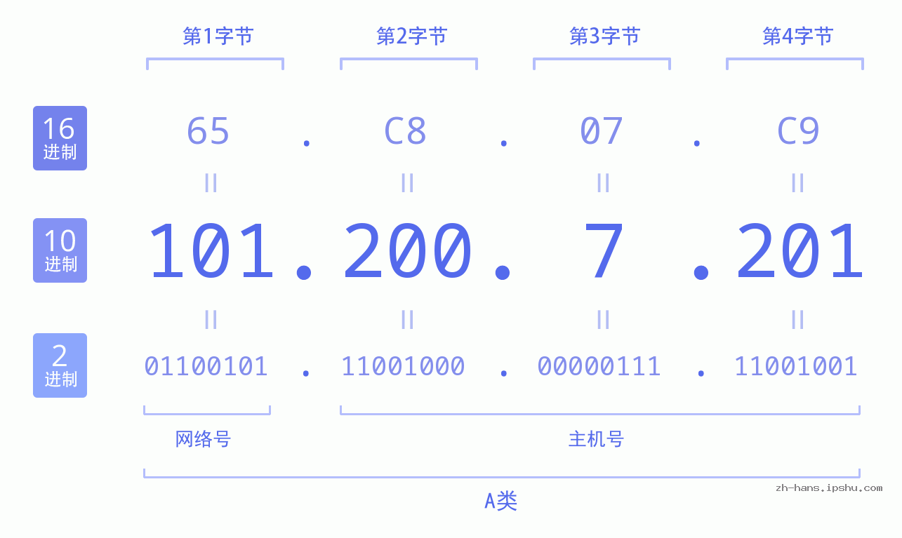 IP地址:101.200.7.201 数据结构图 二进制 十进制 十六进制 IPv4: 101.200.7.201 网络类型 网络号 主机号