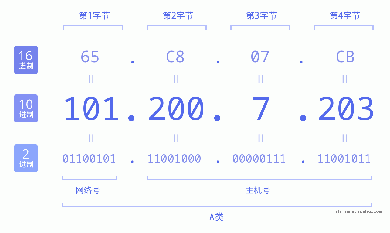 IP地址:101.200.7.203 数据结构图 二进制 十进制 十六进制 IPv4: 101.200.7.203 网络类型 网络号 主机号