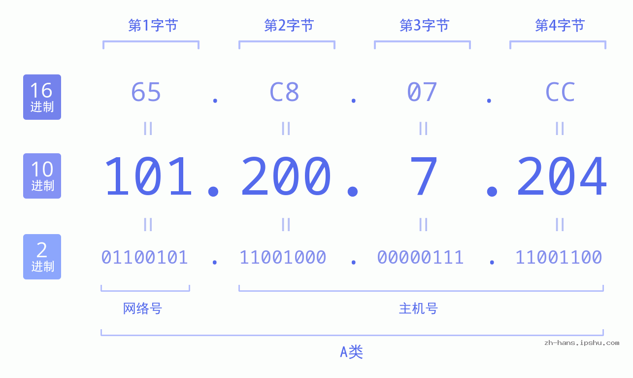 IP地址:101.200.7.204 数据结构图 二进制 十进制 十六进制 IPv4: 101.200.7.204 网络类型 网络号 主机号