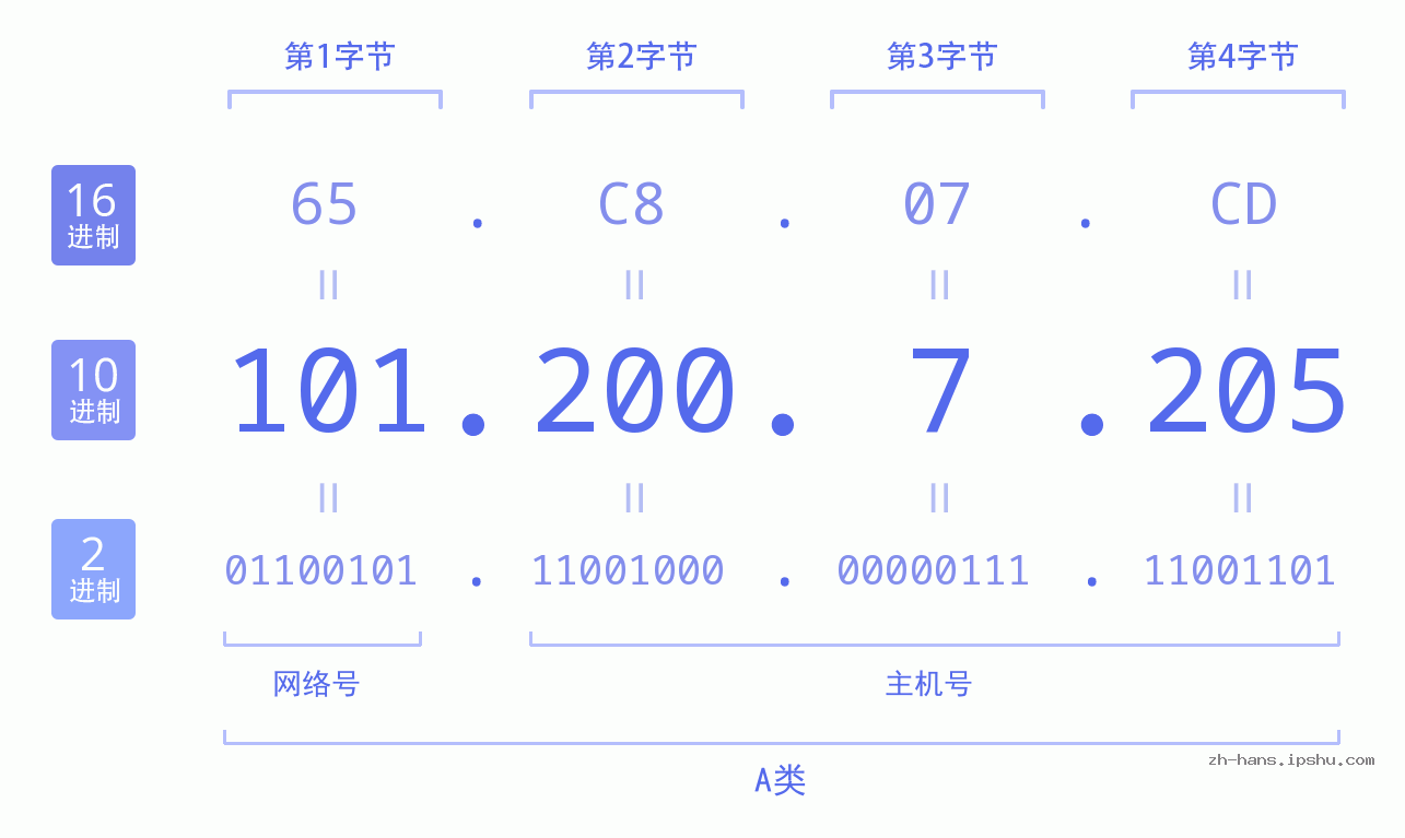 IP地址:101.200.7.205 数据结构图 二进制 十进制 十六进制 IPv4: 101.200.7.205 网络类型 网络号 主机号