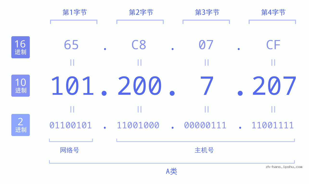 IP地址:101.200.7.207 数据结构图 二进制 十进制 十六进制 IPv4: 101.200.7.207 网络类型 网络号 主机号