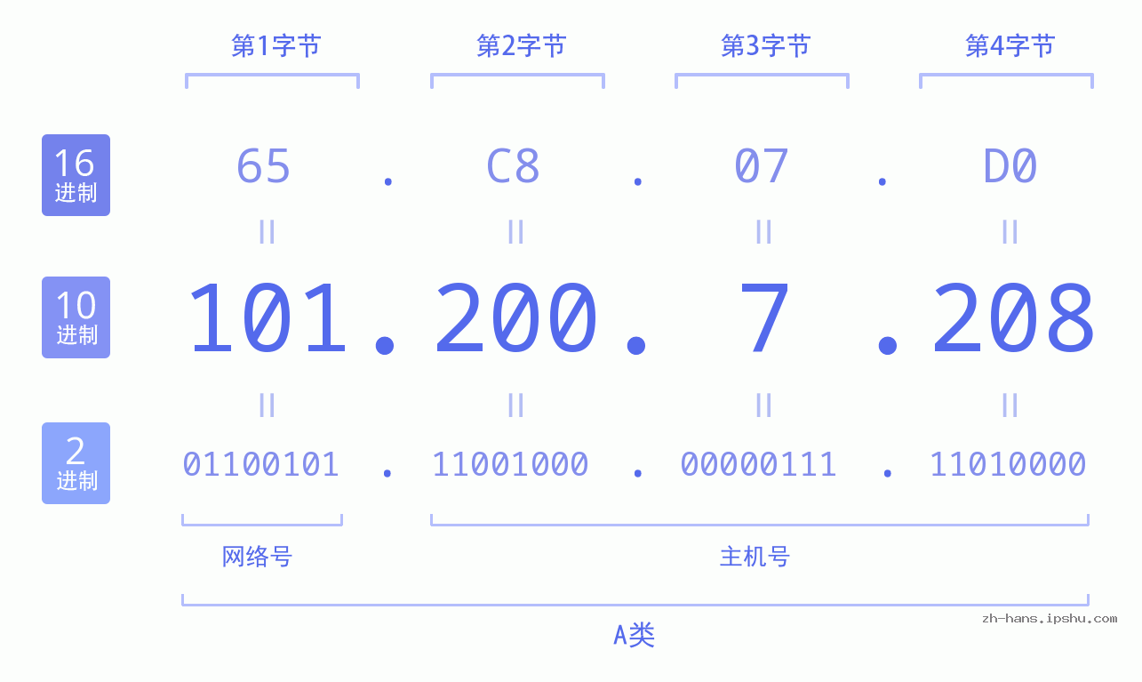 IP地址:101.200.7.208 数据结构图 二进制 十进制 十六进制 IPv4: 101.200.7.208 网络类型 网络号 主机号