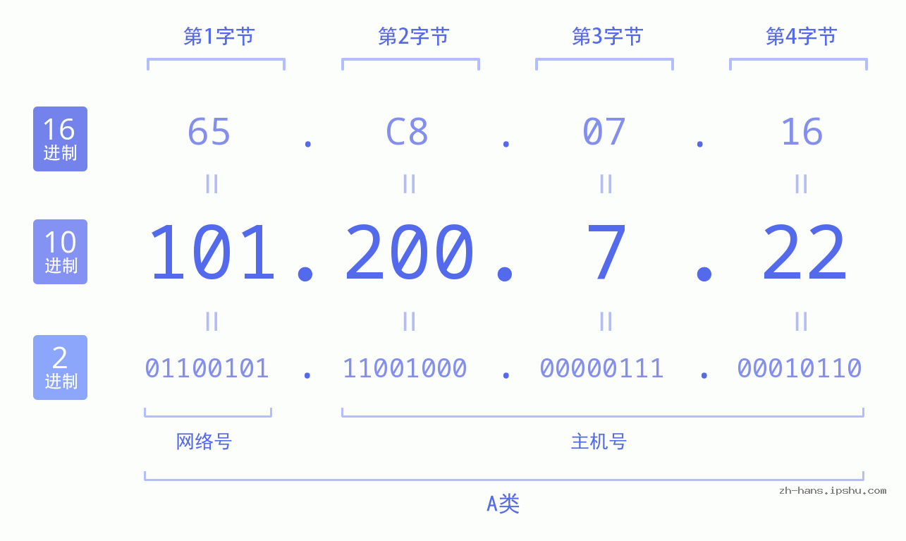 IP地址:101.200.7.22 数据结构图 二进制 十进制 十六进制 IPv4: 101.200.7.22 网络类型 网络号 主机号