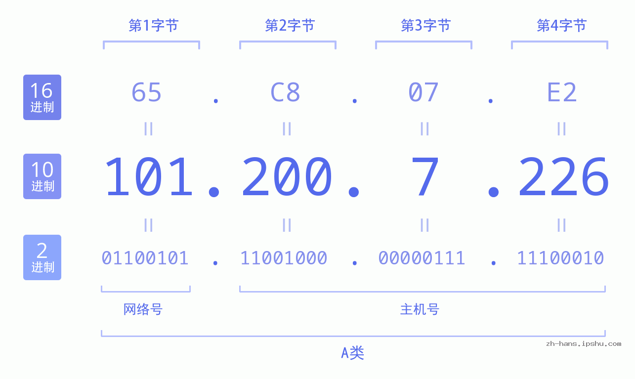 IP地址:101.200.7.226 数据结构图 二进制 十进制 十六进制 IPv4: 101.200.7.226 网络类型 网络号 主机号