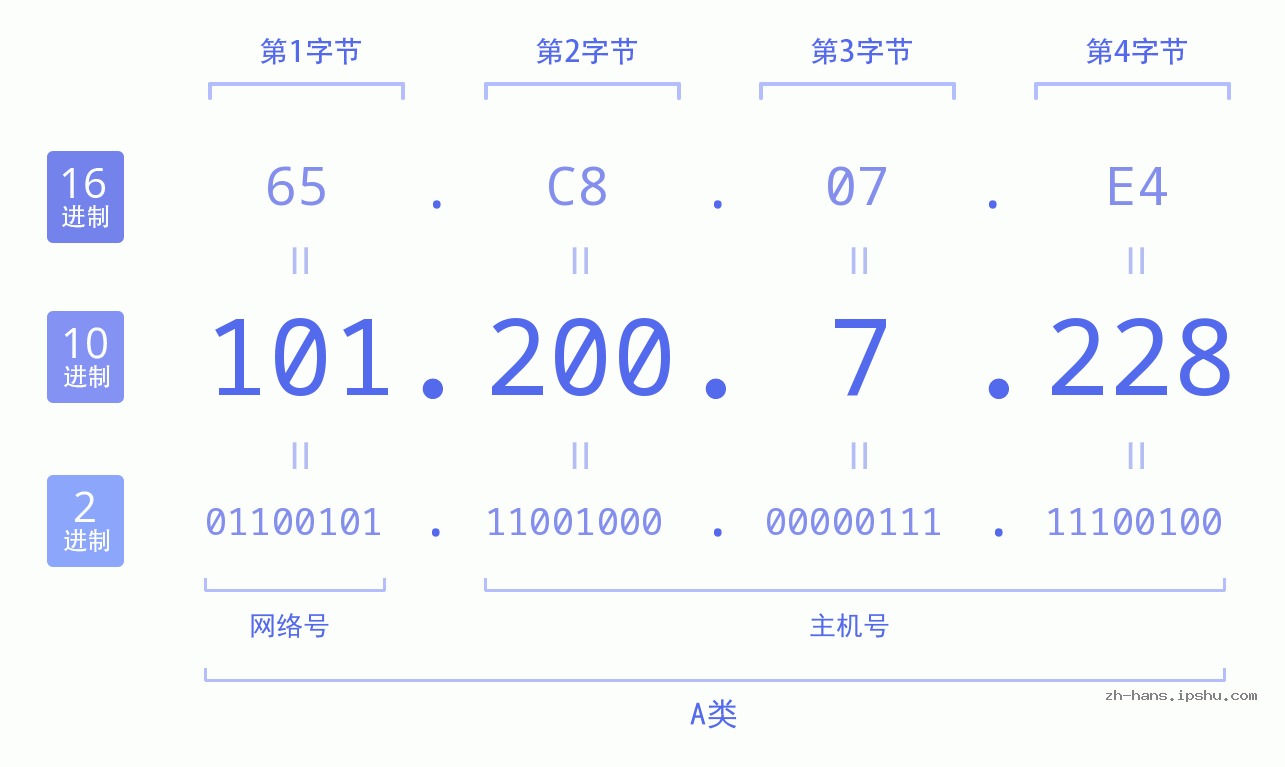 IP地址:101.200.7.228 数据结构图 二进制 十进制 十六进制 IPv4: 101.200.7.228 网络类型 网络号 主机号