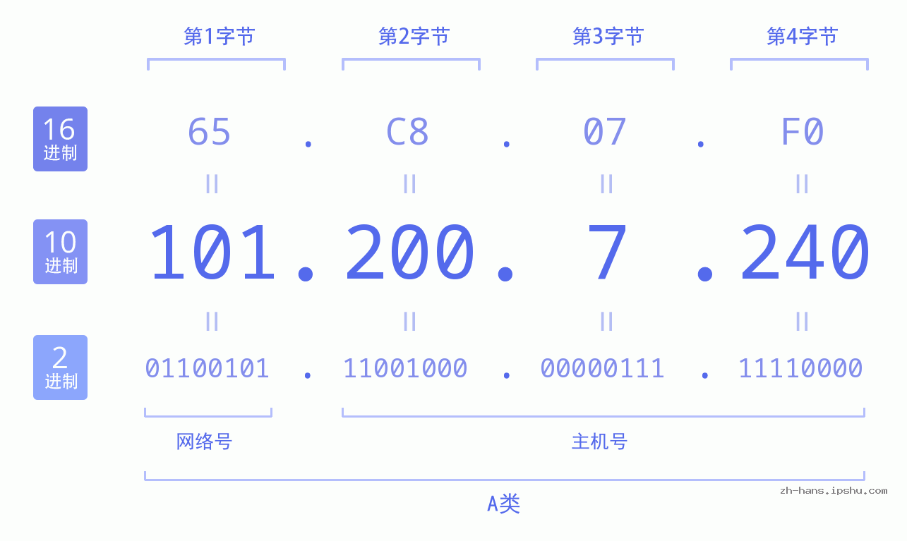 IP地址:101.200.7.240 数据结构图 二进制 十进制 十六进制 IPv4: 101.200.7.240 网络类型 网络号 主机号