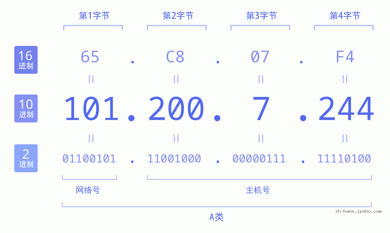IP地址:101.200.7.244 数据结构图 二进制 十进制 十六进制 IPv4: 101.200.7.244 网络类型 网络号 主机号