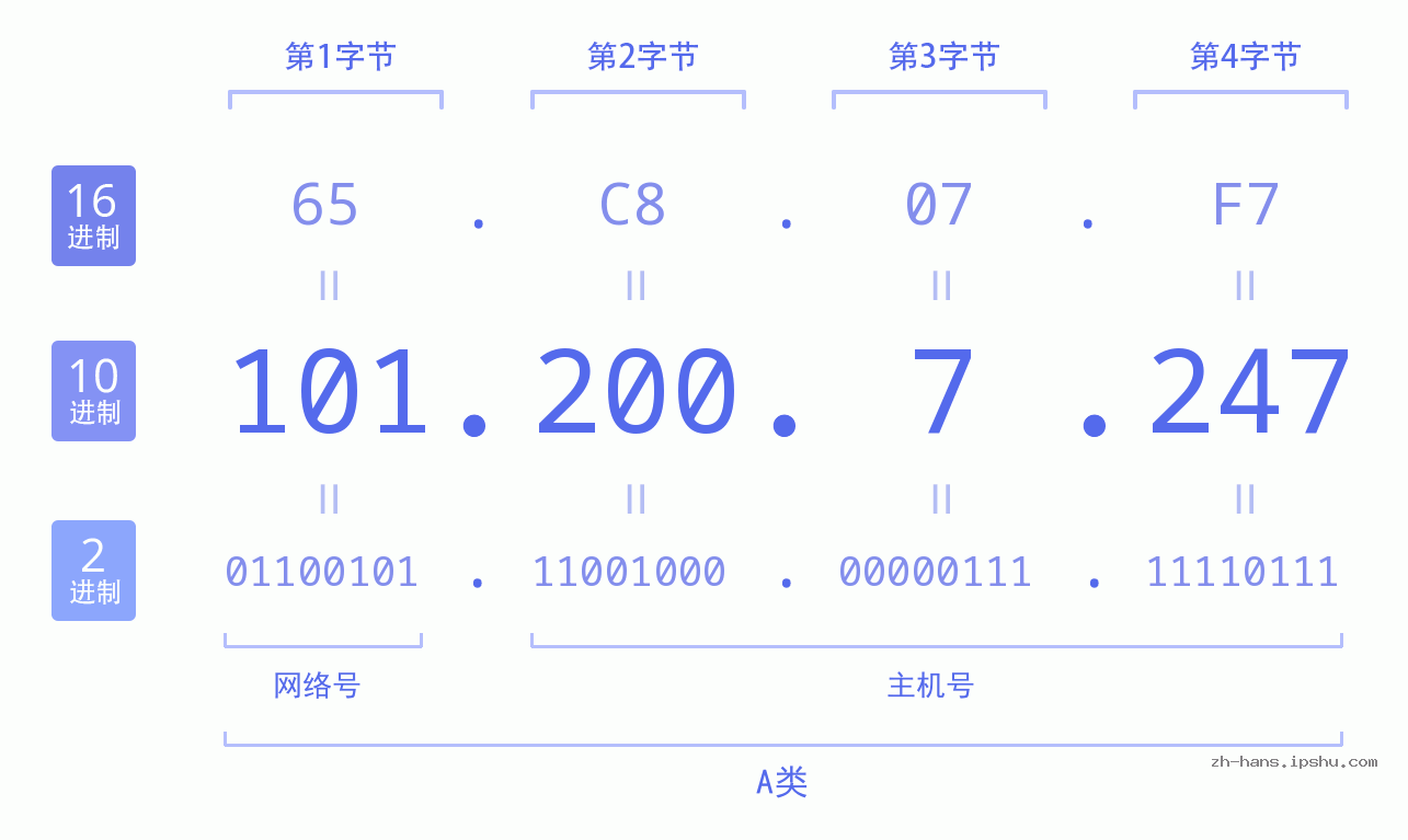 IP地址:101.200.7.247 数据结构图 二进制 十进制 十六进制 IPv4: 101.200.7.247 网络类型 网络号 主机号