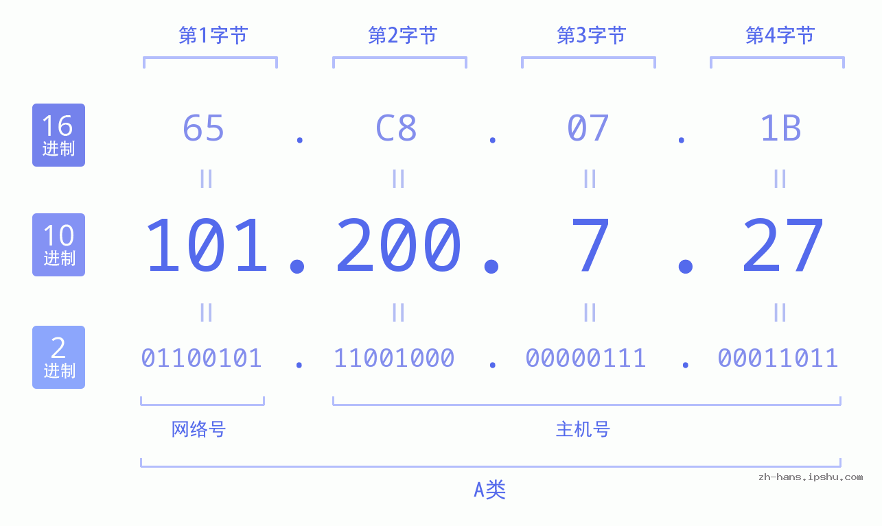 IP地址:101.200.7.27 数据结构图 二进制 十进制 十六进制 IPv4: 101.200.7.27 网络类型 网络号 主机号