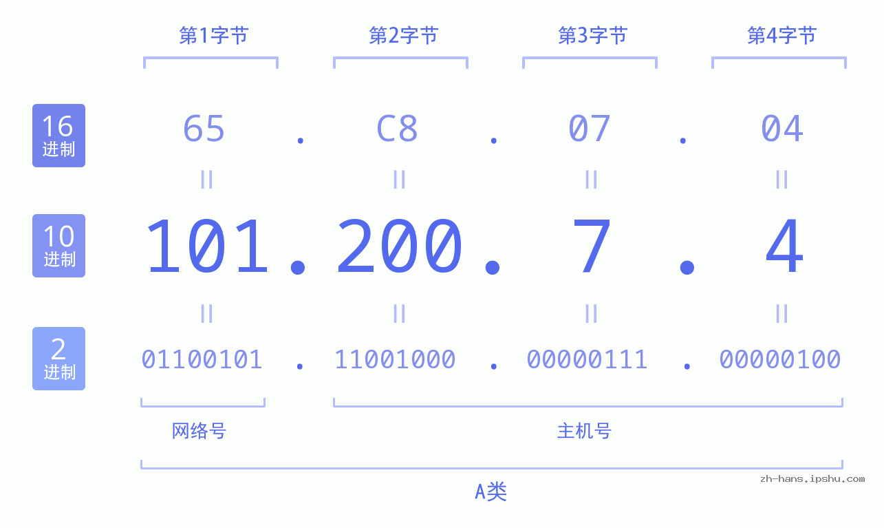 IP地址:101.200.7.4 数据结构图 二进制 十进制 十六进制 IPv4: 101.200.7.4 网络类型 网络号 主机号