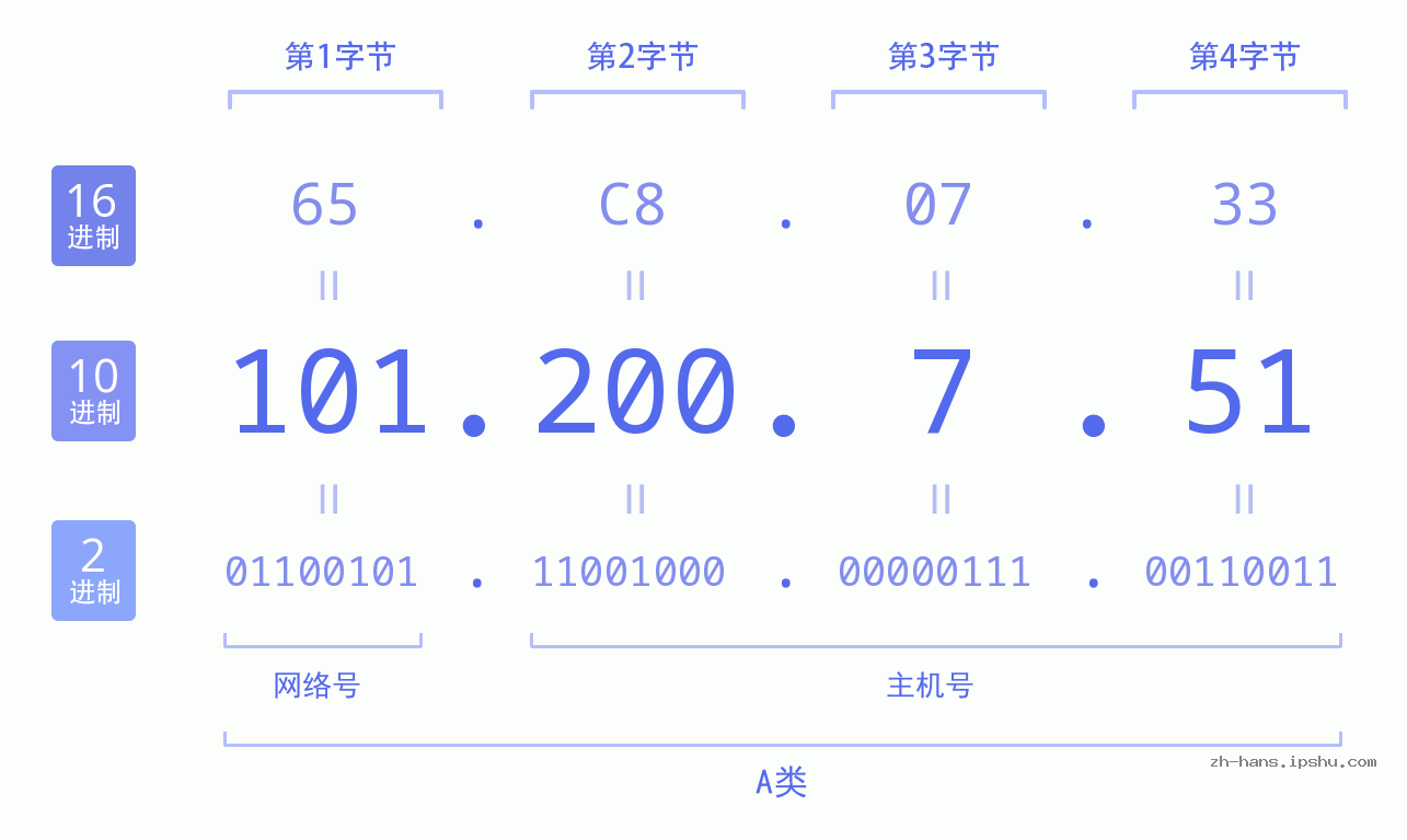 IP地址:101.200.7.51 数据结构图 二进制 十进制 十六进制 IPv4: 101.200.7.51 网络类型 网络号 主机号