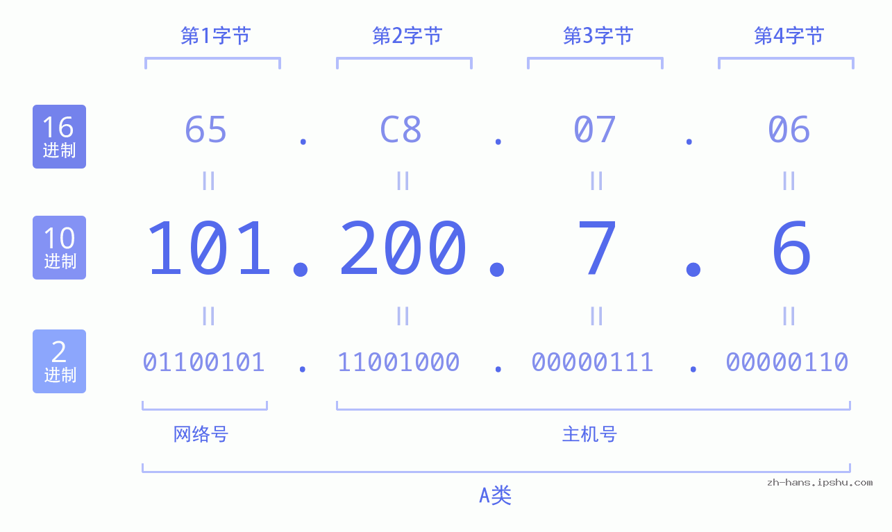 IP地址:101.200.7.6 数据结构图 二进制 十进制 十六进制 IPv4: 101.200.7.6 网络类型 网络号 主机号