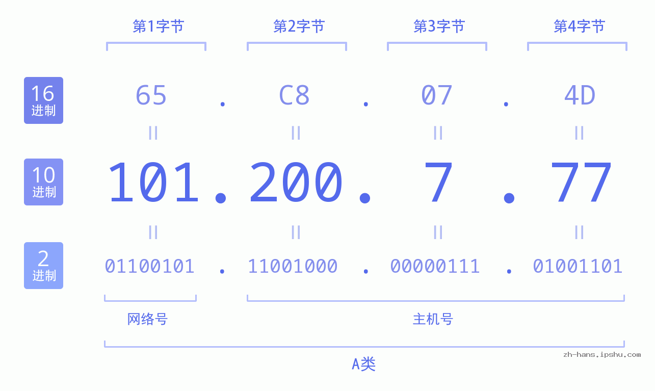 IP地址:101.200.7.77 数据结构图 二进制 十进制 十六进制 IPv4: 101.200.7.77 网络类型 网络号 主机号
