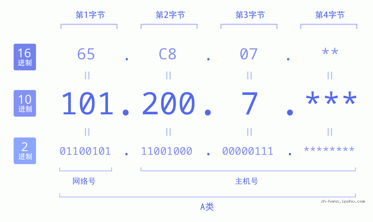 IP地址:101.200.7 数据结构图 二进制 十进制 十六进制 IPv4: 101.200.7 网络类型 网络号 主机号