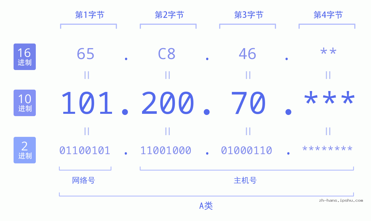IP地址:101.200.70 数据结构图 二进制 十进制 十六进制 IPv4: 101.200.70 网络类型 网络号 主机号