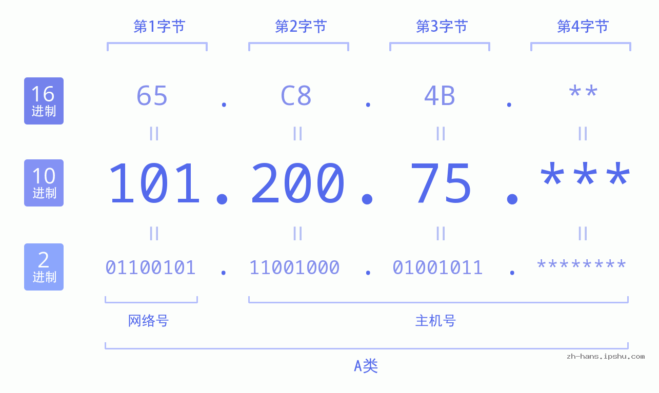 IP地址:101.200.75 数据结构图 二进制 十进制 十六进制 IPv4: 101.200.75 网络类型 网络号 主机号
