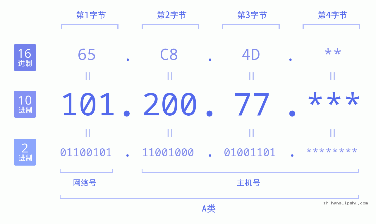 IP地址:101.200.77 数据结构图 二进制 十进制 十六进制 IPv4: 101.200.77 网络类型 网络号 主机号