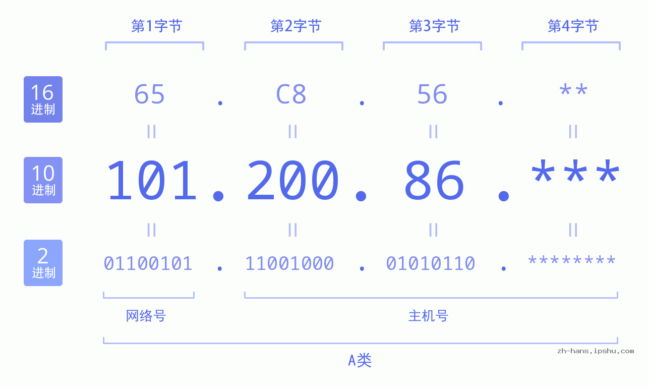 IP地址:101.200.86 数据结构图 二进制 十进制 十六进制 IPv4: 101.200.86 网络类型 网络号 主机号
