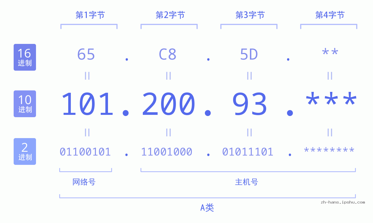 IP地址:101.200.93 数据结构图 二进制 十进制 十六进制 IPv4: 101.200.93 网络类型 网络号 主机号