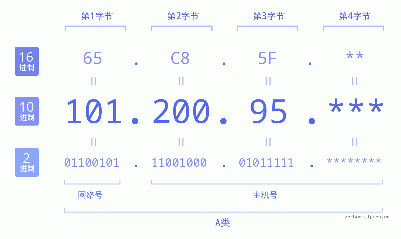 IP地址:101.200.95 数据结构图 二进制 十进制 十六进制 IPv4: 101.200.95 网络类型 网络号 主机号